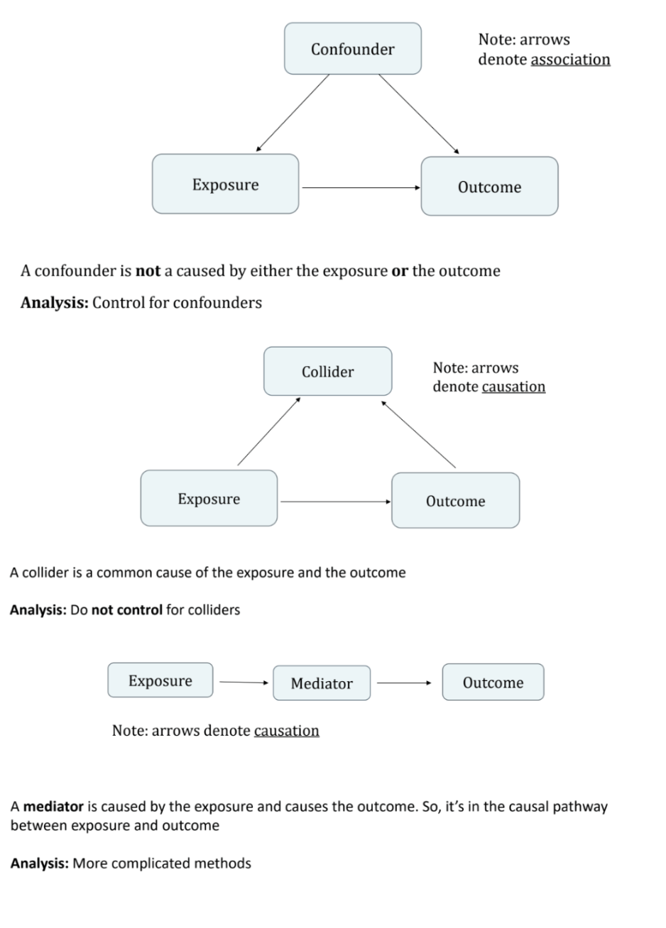 <p>A confounder is not caused by either the exposure or the outcome</p><p>A collider is caused by both the exposure and the outcome</p><p>A mediator is caused by the exposure and causes the outcome: it is in the causal pathway</p>
