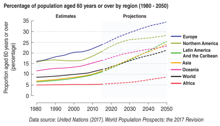 <p>Population aging is a global</p><p>phenomenon, but it is happening</p><p>much faster in Europe and North</p><p>America.</p><p>Asia and Latin America are also aging.</p><p>But overall, they remain younger than</p><p>Europe and North America</p><p>Africa, is the youngest region in the</p><p>world.</p>