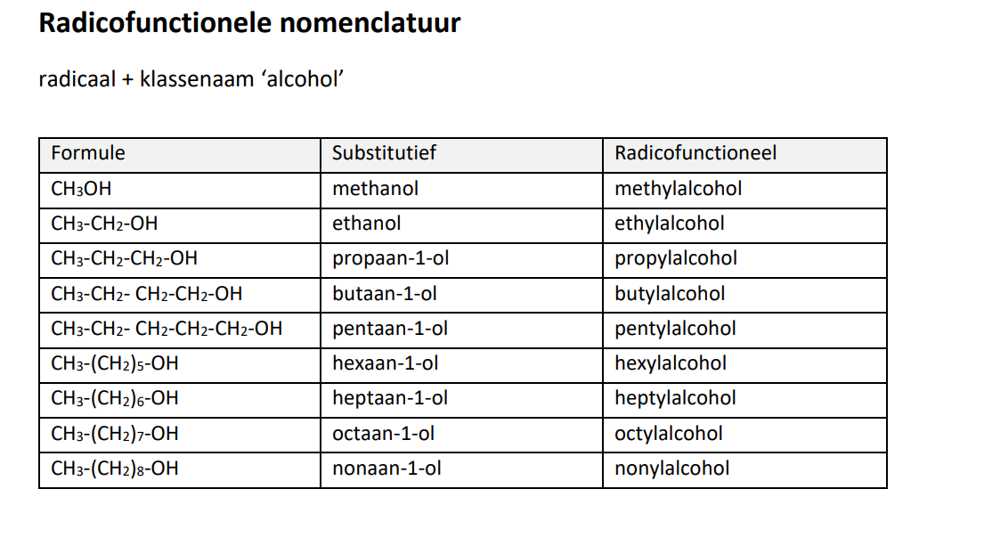 <p>radicaal + klassenaam ‘alcohol’:</p><ul><li><p>CH3OH → methanol → methylalcohol</p></li><li><p>CH3-CH2-OH → ethanol → ethylalcohol</p></li><li><p>CH3-CH2-CH2-OH → propaan-1-ol → propylalcohol</p></li><li><p>CH3-CH2-CH2-CH2-OH → butaan-1-ol → butylalcohol</p></li><li><p>CH3-CH2-CH2-CH2-CH2-OH → pentaan-1-ol → pentylalcohol</p></li><li><p>CH3-(CH2)5-OH → hexaan-1-ol → hexylalcohol</p></li><li><p>CH3-(CH2)6-OH → heptaan-1-ol → heptylalcohol</p></li><li><p>CH3-(CH2)7-OH → octaan-1-ol → octylalcohol</p></li><li><p>CH3-(CH2)8-OH → nonaan-1-ol → nonylalcohol</p></li></ul><p></p>