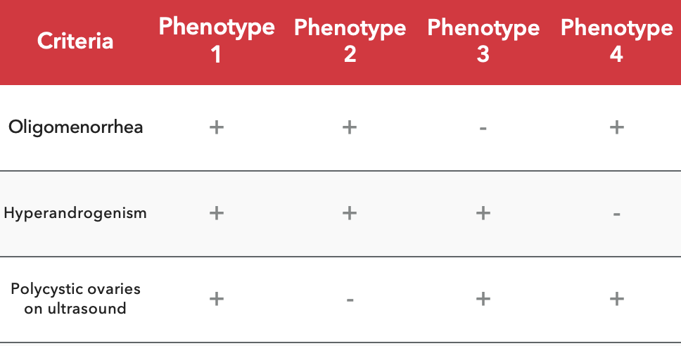 <ul><li><p><strong>3 key diagnostic criteria (know these):</strong></p><ul><li><p><strong>Oligomenorrhea</strong> = infrequent menstrual periods (e.g., every 3–4 months)</p></li><li><p><strong>Hyperandrogenism</strong> = excess androgens (e.g., testosterone)</p></li><li><p><strong>Polycystic ovaries</strong> on ultrasound</p></li></ul></li><li><p><strong>Heterogeneity (key idea):</strong></p><ul><li><p>PCOS = <strong>variable presentations (phenotypes)</strong></p></li><li><p>Do <strong>NOT need all 3 criteria</strong> for diagnosis</p></li></ul></li><li><p><strong>Examples of phenotypes:</strong></p><ul><li><p>All 3 present</p></li><li><p>Oligomenorrhea + hyperandrogenism (no cysts)</p></li><li><p>Hyperandrogenism + polycystic ovaries (normal periods)</p></li><li><p>Oligomenorrhea + polycystic ovaries (no hyperandrogenism)</p></li></ul></li><li><p><strong>Important implication:</strong></p><ul><li><p>Absence of cysts ≠ no PCOS</p></li><li><p>Suggests <strong>underlying follicle dysfunction</strong> (even if ultrasound normal)</p></li></ul></li><li><p><strong>Big picture:</strong></p><ul><li><p>Diagnosis = based on <strong>clinical features + variability</strong>, not one fixed presentation</p></li></ul></li></ul><p></p>