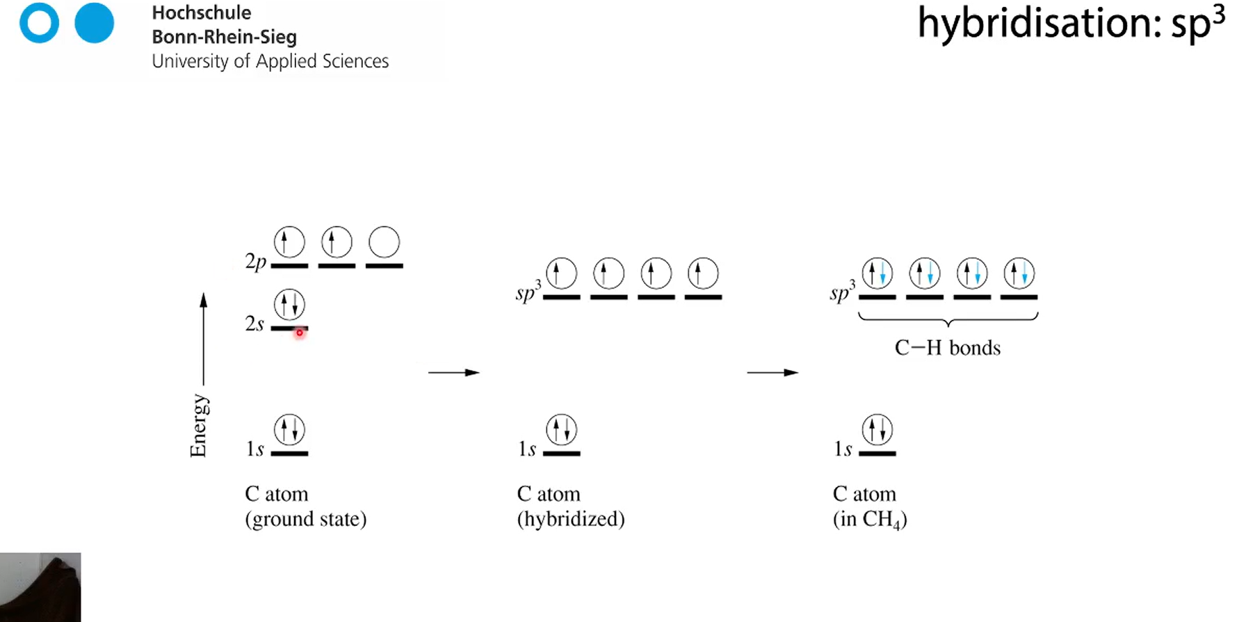 <p>so now C can form 4 bonds with hydrogen because binding pairs are disrubted now sp3 orbitals</p><p>sp3 orbitals are now degenerate </p>