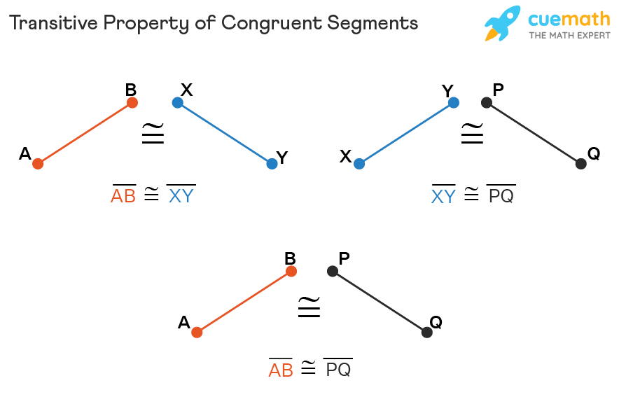 <p>same size same shape segments with the same measure </p>