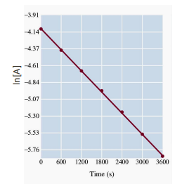 <p>Kinetics data was measured for the decomposition of A and is shown in the graph below. What is the order of reaction with respect to A?</p>