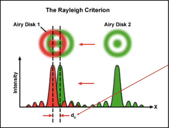 <p>Defined by when the first maximum of an airy disk coincides with the first minimum of another airy disk. </p><ul><li><p>Dotted lines are the maximum theoretical resolution</p></li></ul><p></p>