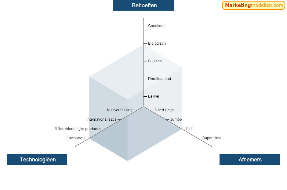 <p>Diagram dat het werkgebied van een bedrijf weergeeft doormiddel van drie vragen:</p><ol><li><p>Wat zijn de behoeften van de afnemers?</p></li><li><p>Welke afnemersgroepen zijn er?</p></li><li><p>Op welke manieren wordt in hun behoeften voorzien doormiddel van producten en/of technologieën (alternatieve oplossingen)?</p></li></ol><p></p>