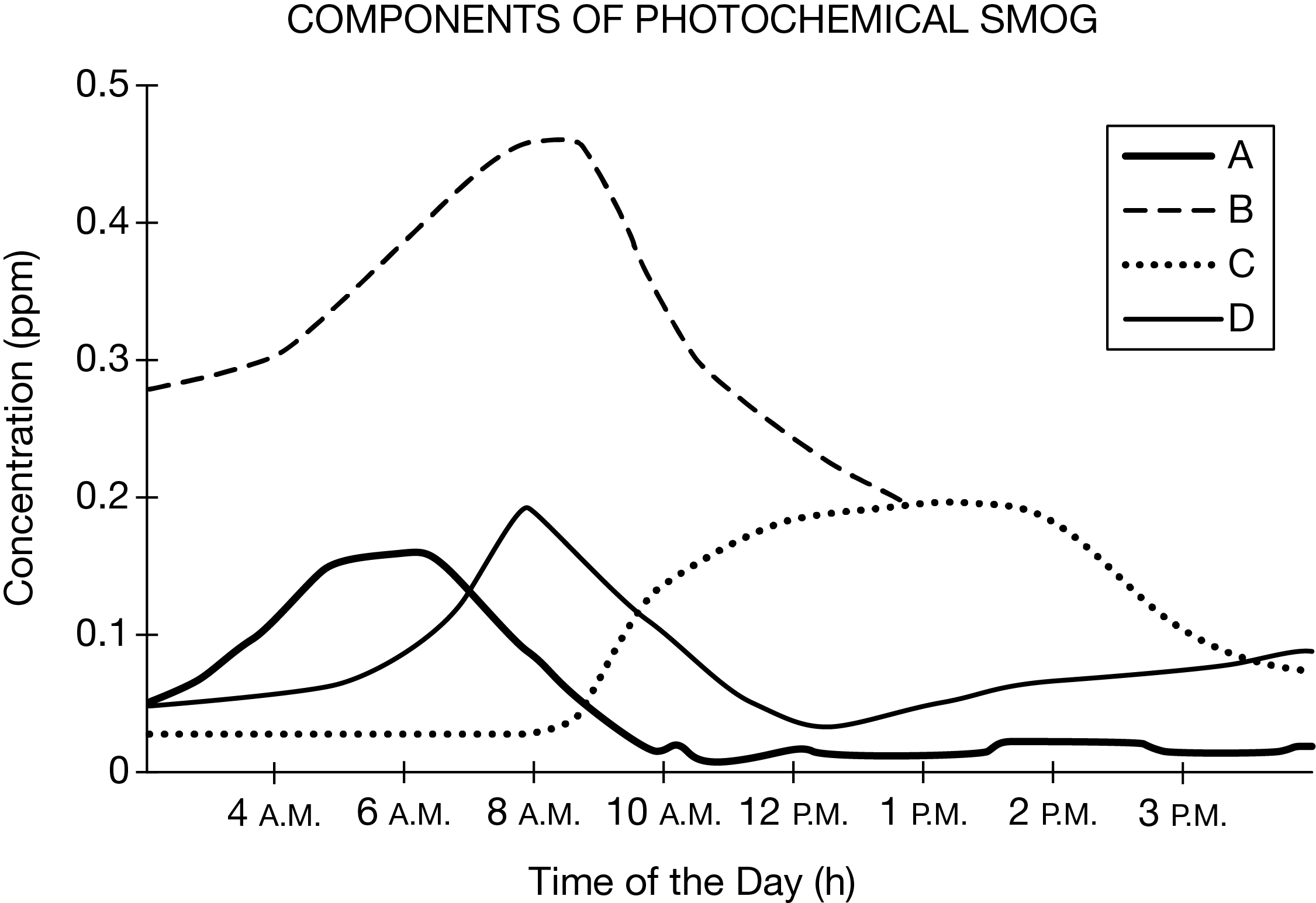 <p><span>The graph below depicts the various components of smog for a densely populated urban area in the Northern Hemisphere. Each plotted line (A, B, C, and D) is a different component of smog.</span></p><p></p><p>Which of the curves on the graph depicts the concentration of ozone, which requires sunlight to form?</p>