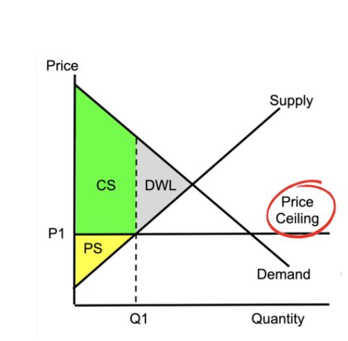 <p><span style="line-height: 1.5rem;">A government-imposed maximum price limit on how high a price can be charged for a specific good or service.</span></p><p></p><ul><li><p><span style="line-height: 1.5rem;">QD > QS, Shortage</span></p></li><li><p><span style="line-height: 1.5rem;">CS increase for those who get to buy it</span></p></li><li><p><span style="line-height: 1.5rem;">PS falls because producers sell less and at a lower price</span></p></li><li><p><span style="line-height: 1.5rem;">DWL occurs because there are lost trades (some consumers want to buy and some producers want to sell, but the price is too low for producers)</span></p></li></ul><p></p><p><span style="line-height: 1.5rem;">This could lead to:</span></p><ul><li><p><span style="line-height: 1.5rem;">Consumer surplus increase, can afford essential goods more easily</span></p></li><li><p><span style="line-height: 1.5rem;">Long lines</span></p></li><li><p><span style="line-height: 1.5rem;">Black markets</span></p></li><li><p><span style="line-height: 1.5rem;">Loss of allocative efficiency (Marginal benefit exceed marginal cost)</span></p></li><li><p><span style="line-height: 1.5rem;">Reduction in market size (Lower production levels, can also cause unemployment)</span></p></li><li><p><span style="line-height: 1.5rem;">Shortages</span></p></li><li><p><span style="line-height: 1.5rem;">Reduced quality (Producers want to cut cost to earn profit)</span></p></li></ul><p></p>