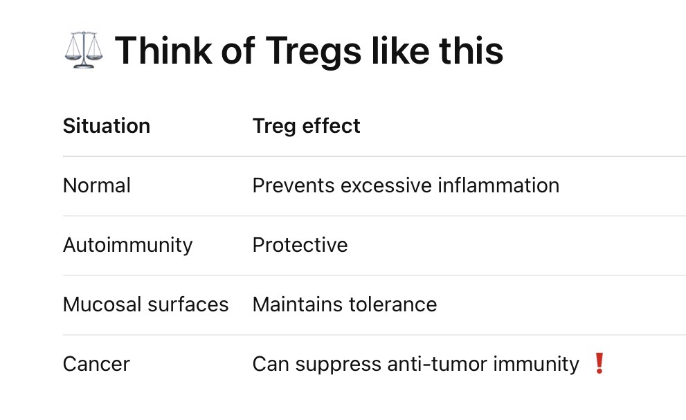 <ol><li><p>Th1 → Activate Macrophages (& NK cell, CTL, <strong><u>ANTI-VIRAL,</u> </strong>anti-tumor, & TB responses)</p></li></ol><ul><li><p>viral or bacterial infection (cell-mediated immunity)</p></li></ul><ol start="2"><li><p>Th2 → Anti-parasitic, allergy</p></li><li><p>Th17 → Enhance Neutrophil responses/Recruit neutrophils/Inflammatory</p></li></ol><ul><li><p><strong><u>GOOD</u></strong>: Inflammatory responses - bacteria, fungus, myobacteria</p></li><li><p><strong><u>BAD</u></strong>: Involved in autoimmune disease (e.g., RA, MS, IBS, asthma)</p></li></ul><ol start="4"><li><p>Tfh → Activate B-cells to refine the Ab response</p></li><li><p>Treg → Anti-inflammatory; suppress other effector T-cells</p></li></ol><ul><li><p>Cancer, immune regulation (mucosal immunity, autoimmunity)</p></li></ul><p></p>