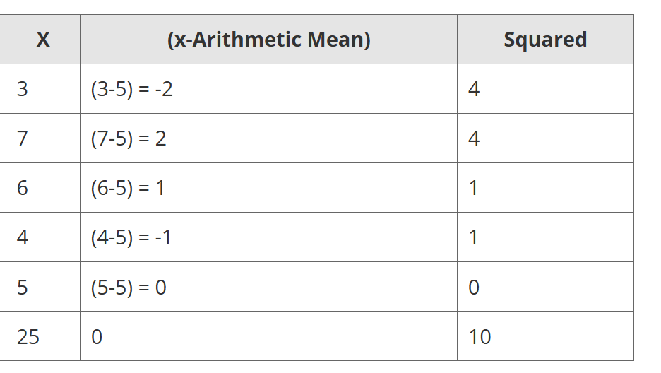<p>SD = <span style="line-height: normal;">√Variance</span></p><p><span style="line-height: normal;">      = √</span>2.5</p><p>      = <span style="line-height: normal;">1.58</span></p>