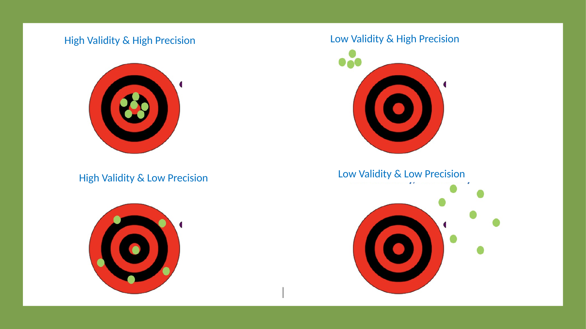 <p><strong>Results can have high validity and high precision, </strong></p><p><strong>high validity and low precision, </strong></p><p><strong>low validity and high precision, or </strong></p><p><strong>low validity and low precision.</strong></p><p><span data-name="mag_right" data-type="emoji">🔎</span> <strong>What this means:</strong></p><ul><li><p><strong>High validity + high precision:</strong> tightly grouped around the truth.</p></li><li><p><strong>High validity + low precision:</strong> spread out, but centered around the truth on average.</p></li><li><p><strong>Low validity + high precision:</strong> tightly grouped, but consistently away from the truth.</p></li><li><p><strong>Low validity + low precision:</strong> scattered and away from the truth.</p></li></ul><p></p>