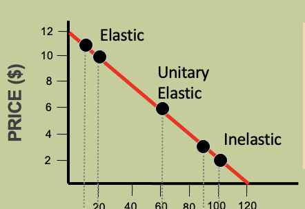 <p>it falls from elastic to inelastic </p>