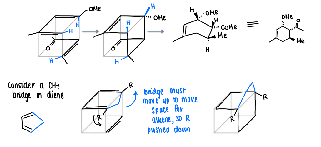 <p>The formation of the new bonds between the two molecules causes the substituents to be pushed up/down to accommodate.</p><p>E.g. a bridge must move up to make space for the alkene to bond, so the R groups are pushed down.</p>