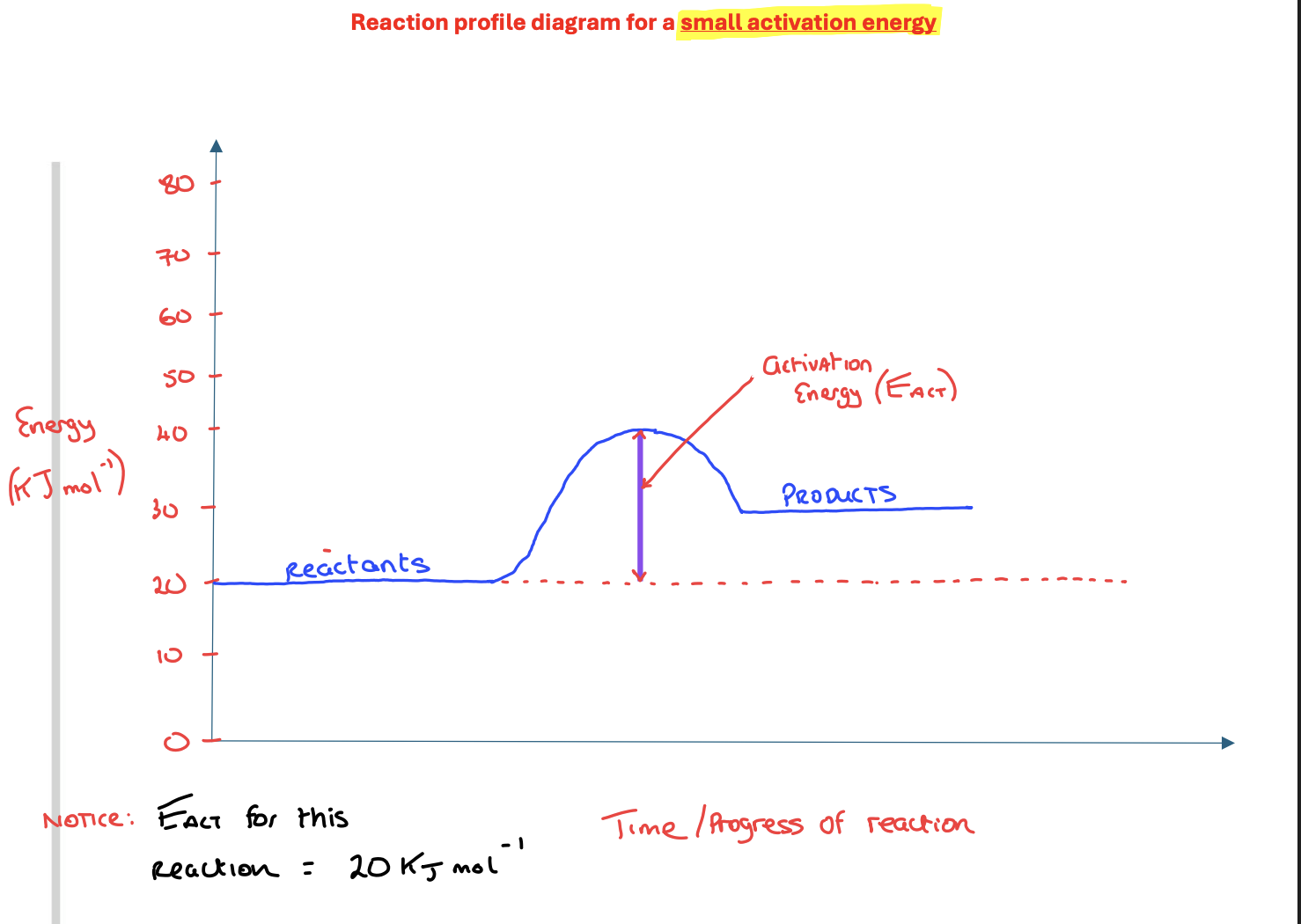 <p>Why does small activation energy= fast rate</p>