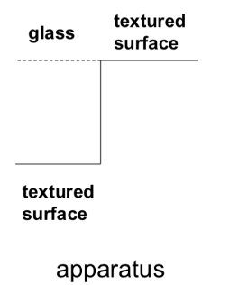 <p>goal: perception of depth from texture</p><ul><li><p>6-14 month old infants and variety of animal species</p></li></ul><p></p><p><span>the experiment used a glass-covered table with a checkerboard pattern, creating a "shallow" and a "deep" side to test if depth perception is innate</span></p>
