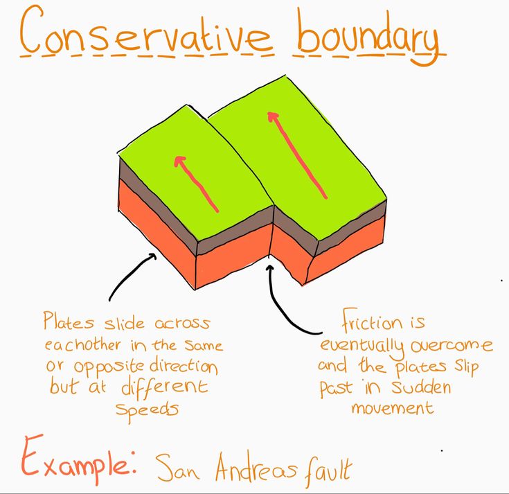 <p>At a conservative plate boundary, tectonic plates slide past each other horizontally, causing friction and resulting in earthquakes. </p>