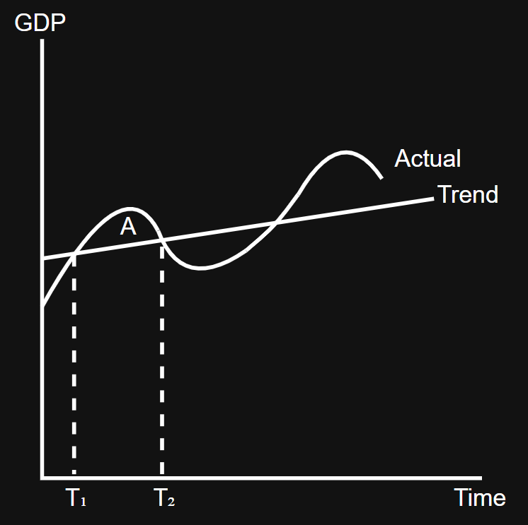 <p>Any period between T₁ to T₂ is a positive output gap</p>