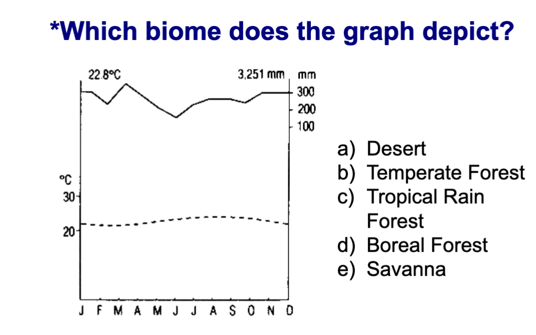 <p>graph for tropical rainforest</p>
