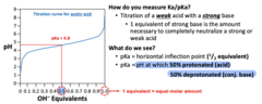 <p>The horizontal inflection point on a titration curve (0.5 equivalents of base) where a group is 50% protonated and 50% deprotonated</p><p>pH=pKa when 50% disassociation occurs</p>
