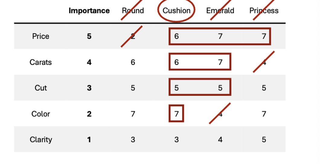 <p>Non-compensatory — elimination by aspects (EBA)</p>