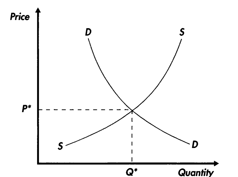 <ul><li><p><strong>The diamond-water paradox </strong>as a rebuttal to the labor theory of value</p><ul><li><p>Diamonds have a higher price because they have a <em>higher marginal utility </em>than water, although water is more useful</p></li></ul></li><li><p><strong>Markets: </strong>there are markets for each <em>factor of production </em>(labor, capital, land) and each of them has a corresponding set of:</p><ul><li><p>Supply curves</p></li><li><p>Demand curves</p></li><li><p>Equilibrium price</p></li><li><p>Quantity (where quantity supplied = quantity demanded)</p></li></ul></li><li><p><strong>Demand </strong>is <strong><em>determined by human preferences </em></strong>which are assumed to be <strong>GIVEN </strong>and <strong>PREDICTABLE</strong></p></li><li><p><strong>Households:</strong></p><ul><li><p>Make self-interested decisions in choosing between commodities.</p><ul><li><p>Commodities’ prices <strong>correspond to their preferences or utilities.</strong></p></li></ul></li><li><p>Household incomes derive from sum of<strong> wages + profits + rents</strong> they obtain when they <strong>sell factors of production</strong> to the<strong> firms</strong> that produce the goods and services they purchase.</p><ul><li><p>These “factor” incomes are determined by <strong>SUPPLY and DEMAND.</strong></p></li></ul></li></ul></li><li><p>Since all firms are price-takers (they take prices as given when making utility- and profit-maximizing decisions) the economy reaches an <strong>equilibrium. </strong>This is when</p><ul><li><p>limited means of available resources = unlimited desires of consumers</p></li><li><p>Sum of household spending for goods and services produced by firms = total of incomes paid by firms to households for factor incomes (incomes created in markets for factors of production)</p></li></ul></li></ul><p></p>