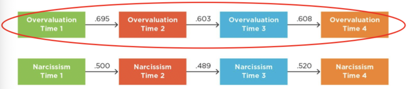 <p>correlations of each variable with itself across time</p><ul><li><p>cannot establish temporal precedence</p></li><li><p>can see how stable the variable is, but does not determine causation</p></li></ul><p></p><p><strong><em><u>Example</u></em></strong>: the weather </p><p></p>