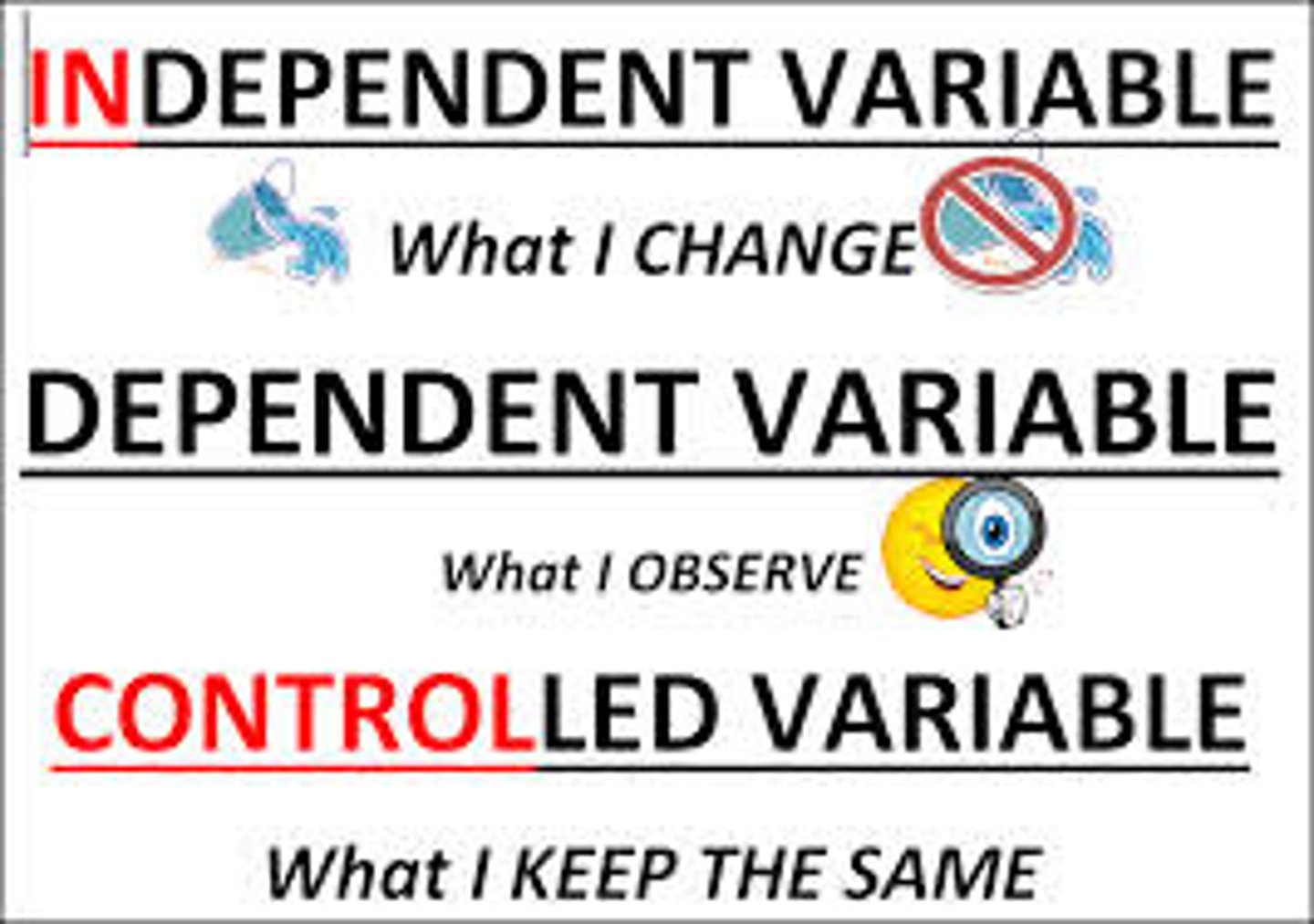 <p>TIP: Can you say "the same..."? If yes, it's a controlled variable.</p><p>You must also state how it was controlled โ always give what you used and how much.</p><p>e.g. "Using a syringe, 10ml was measured for each test tube."</p>