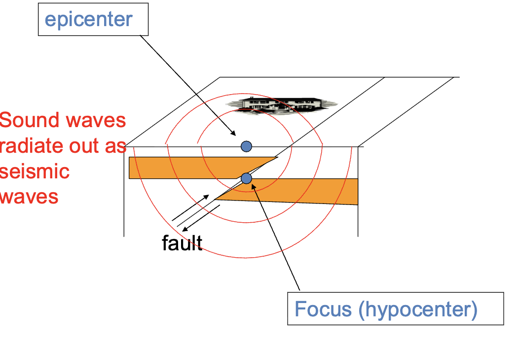 <p><span style="background-color: transparent;">The point directly above the <em>hypocenter </em>(fracture) of an earthquake</span></p><p><span style="background-color: transparent;">How we map earthquakes</span></p><p><span style="background-color: transparent;">*Distance from epicenter to hypocenter determines the earthquakes depth</span></p>