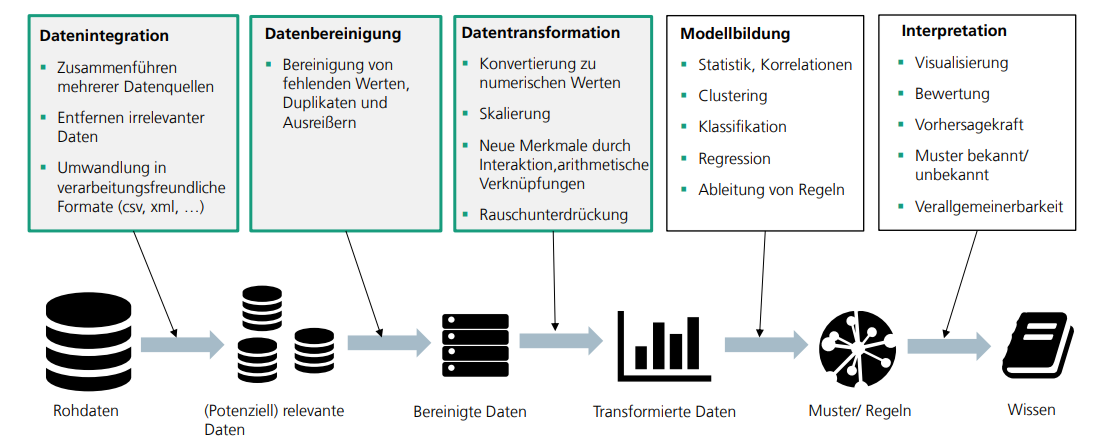 <p>Datenintegration: ZusammenfĂĽhren aus mehreren Quellen, Entfernen irrelevanter Daten, verarbeitungsfreundliches Format</p><p>Datenbereinigung: Bereinigung von fehlenden Werten, Duplikate, AusreiĂźer</p><p>Datentransformation: Konvertierung zu numerischen Werten, Skalierung, neue Merkmale durch arithmetische VerknĂĽpfungen, RauschunterdrĂĽckung</p><p>Modellbildung: Klassifikation, Regression, Statistik, Korrelation</p><p>Interpretation: Visualisierung, Bewertung, Vorhersagekraft</p>