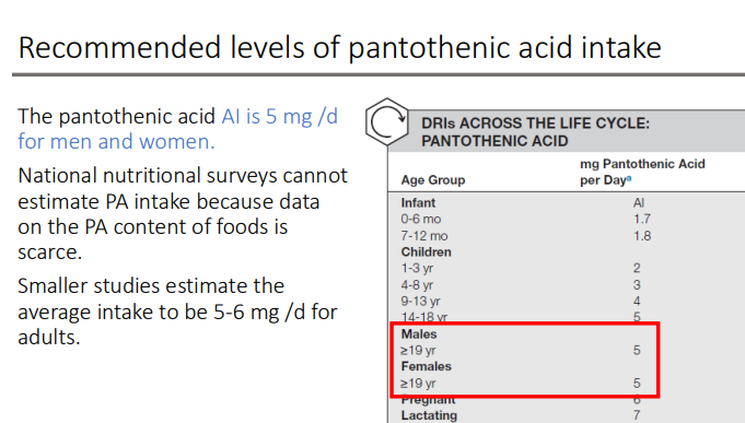 <p>5 mg /d for men and women</p><ul><li><p>National nutritional surveys cannot estimate PA intake because data on the PA content of foods is scarce.</p></li></ul><p></p>