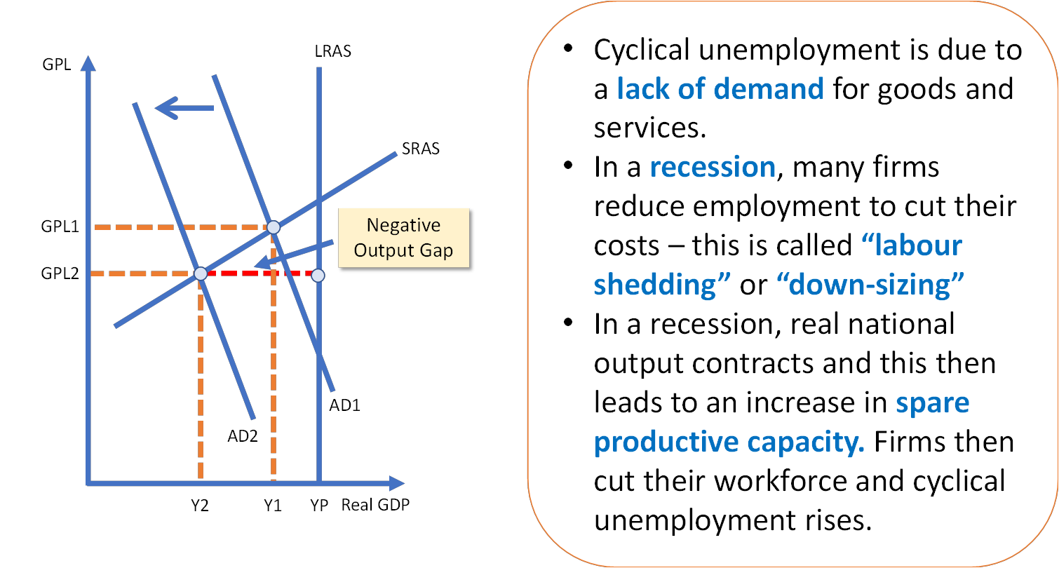 <p><span style="color: red;"><strong>involuntary unemployment</strong> due to <strong>lack of aggregate demand for goods &amp; services</strong></span></p><p><strong>decreased demand for labour</strong></p><p>economy slows down/recession → demand decreases → companies lay off workers</p>