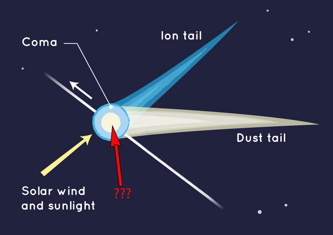 <p>The solid part of a comet consisting of frozen rock, dust, and gases.</p>