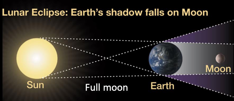 <p><span>Full moon</span><br><br><span>Earth is between the Sun and the Moon</span><br><span>Earth’s shadow falls on the Moon</span></p>