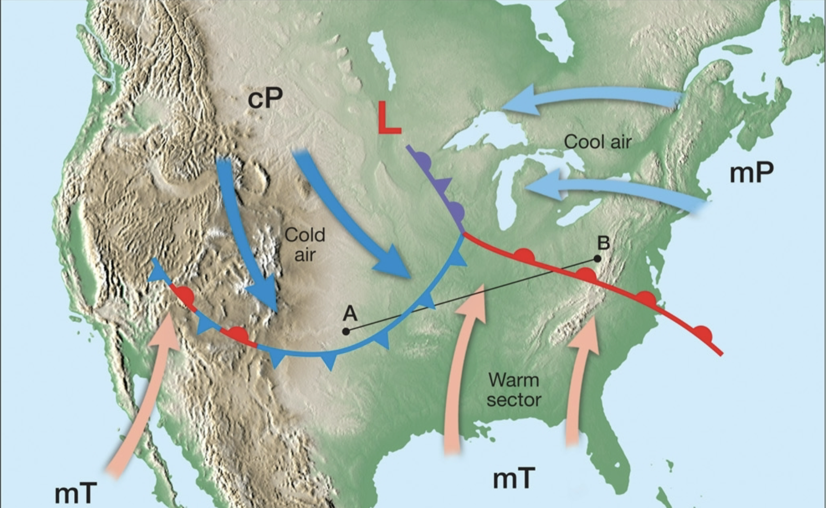 <ul><li><p>migrating low pressure weather system </p></li><li><p>air spirals inward in N. Hemisphere</p></li></ul><p></p>