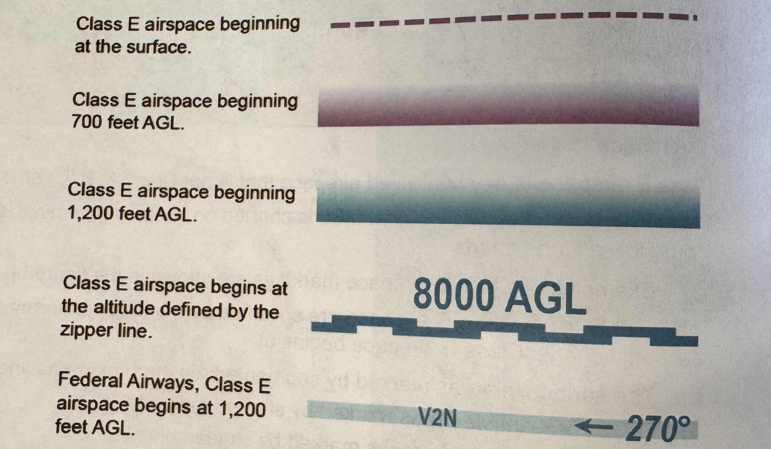 <p>Any controlled airspace that is not Class A, B, C, D, if it is below 14500 ft MSL it is charted on sectional/terminal/IFR | Begins at SFC in areas marked by dashed magenta lines, 700 ft AGL in areas marked by shaded magenta lines, 1200 ft AGL outside areas marked by shaded blue lines or if not present then begins at 1200 ft AGL unless otherwise designated. <strong>Extends up to but does not include 18000 ft MSL. All airspace above 60000 ft MSL is Class E. </strong>| Inside an area marked by shaded blue lines, floor is either 14500 ft MSL or 1200 ft AGL, whichever is higher | Blue zipper marks depict specific altitudes | 1200 ft AGL in Federal Airways (VG-120) |</p>