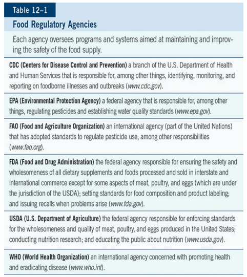 <p>Health and safety agencies </p><ul><li><p>monitor and regulate food safety standards to protect the public</p></li><li><p>conduct inspections and enforce regulations to prevent foodborne illnesses</p></li></ul><p></p><p>Ex: Center for Disease Control and Prevention (CDC), Environmental Protection Agency (EPA), Food and Agriculture Organization (FAO), Food and Drug Administration (FDA), US Department of Agriculture (USDA), World Health Organization (WHO)</p><p></p>