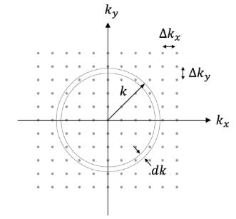 <p>In 2D, the interval between wavenumbers is $$\Delta k_x=\Delta k_y=2\pi/L$$, so each allowed state occupies an area of $$(2\pi/L)²$$.</p><p>The annulus of area $$2\pi k\mathrm{d}k$$ contains a number of $$g(k)\mathrm{d}k=2\pi k\mathrm{d}k\frac{L^2}{(2\pi)^2}$$.</p><p>The density of states per unit wavevector in 2D can then be written as $$g(k)=\frac{L^2}{2\pi}k$$.</p>