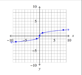 <p>f(x) = 3<strong>√x</strong></p><p>Domain: (-∞, ∞)</p>