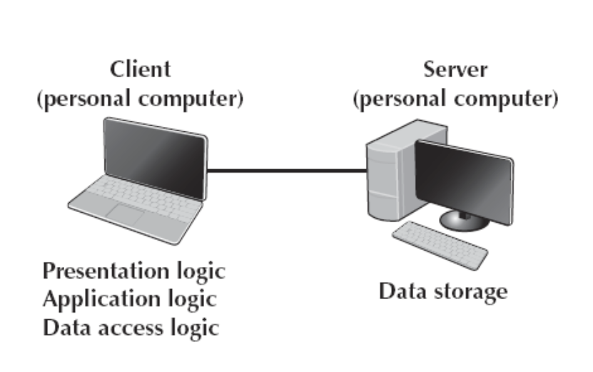<p>Most common architecture that uses only two computers</p><p>Client: Presentation logic, Application logic, Data access logic</p><p>Server: Data storage</p>