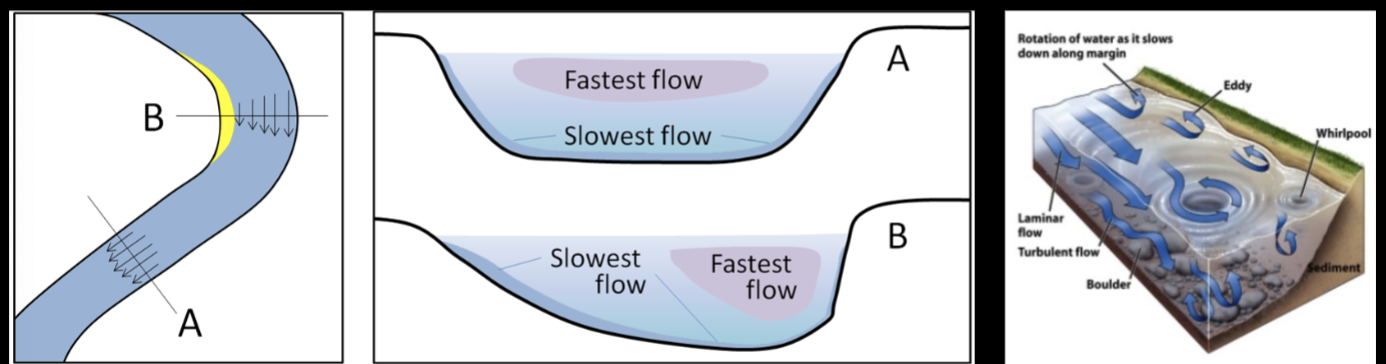 <p><u>Velocity is not uniform in a channel</u></p><p>o In straight sections, the strongest flow in the middle, towards the top</p><p>o In beds, the strongest flow is on the outside of the bend</p>