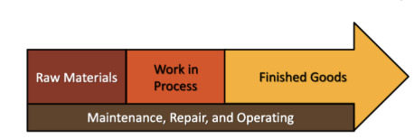 <p>raw material</p><p>work in process (WIP)</p><p>finished goods </p><p>maintenance, repair, and operating supplies (MPO)</p>