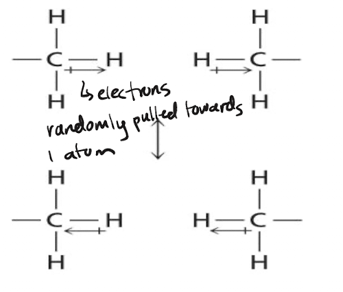 <p>A type of Van der Waals force between neutral nonpolar molecules in which the random movement of electron density between covalently bonded atoms form a temporary dipole that attracts other dipoles/neutral groups</p>