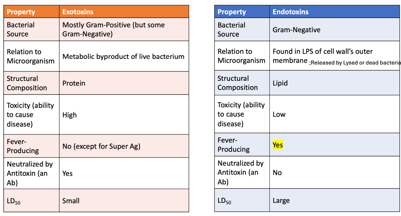 <p>Critical bacterial virulence factors: allow pathogens to cause damage, evade immune responses, etc.</p><p>Low LD50 value; small amount of toxin needed to cause fatality (more dangerous)</p><p></p>