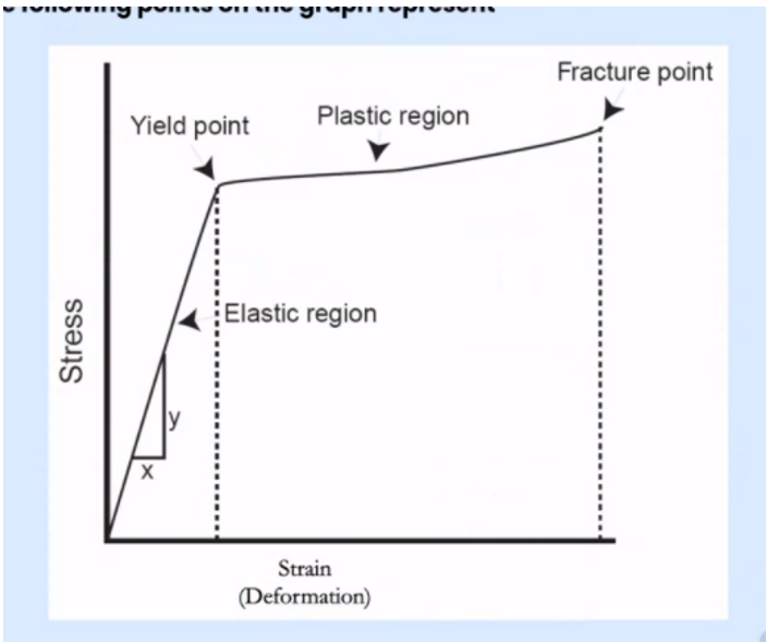 <p>The elastic region is where deformation is reversible when stress is removed. The yield point is where the material transitions from elastic to plastic behaviour. The plastic region is where deformation is non-reversible. The fracture point is where the material breaks.</p>