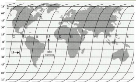<p>orbit roughly pole to pole while the Earth spins underneath, continually scanning a thin ribbon of data</p>