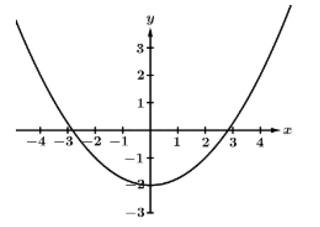 <p>A characteristic of a function where the AROC is increasing.</p>