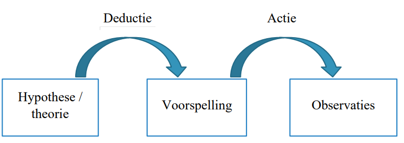 <p>Hypothese: De onderzoeker stelt een verklaring op voor een verschijnsel (vaak gebaseerd op een theorie).</p><p>Deductie: De onderzoeker leidt hieruit een logische, toetsbare voorspelling af: "Als mijn hypothese waar is, dan moet ik in deze specifieke situatie uitkomst X waarnemen."</p><p>Toetsing: De onderzoeker voert een empirisch onderzoek uit om te kijken of de voorspelling uitkomt.</p>