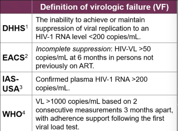 <p><strong><mark data-color="yellow" style="background-color: yellow; color: inherit;">HIV RNA >200 copies/ml </mark>per US DHHS and IAS-USA</strong></p><p></p><p>WHO says >1000 copies measured at least twice</p><p></p><p>EACS says VL >50 6 months after starting ART in naive patients</p><p>EACS also defines rebound: confirmed HIV VL >50 copies/ml in persons previously undetectable</p><p></p>
