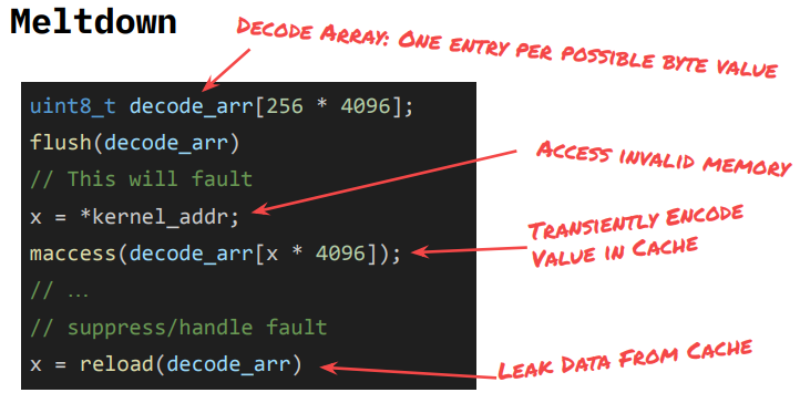 <p>In essence, we just saw Meltdown. Now what if: </p><ul><li><p>1. We can (transiently) dereference an interesting value inaccessible to us? </p></li><li><p>2. We can suppress the architectural failure? </p></li><li><p>3. Exfiltrate the value? </p></li></ul><p>All of this turns out possible on (older) Intel CPUs: </p><ul><li><p>1. Example: Kernel addresses from user space </p></li><li><p>2. Use custom SIGSEGV handler (or other methods) </p></li><li><p>3. Flush+Reload</p></li></ul><p></p>