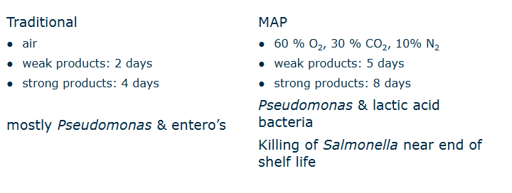 <p>Traditional:</p><ul><li><p>Air</p></li><li><p>Weak products: 2 days</p></li><li><p>Strong products: 4 days</p></li><li><p>Mostly Pseudomonas &amp; entero’s</p></li></ul><p></p><p>MAP:</p><ul><li><p>60% O<sub>2</sub>, 30% CO<sub>2</sub>, 10% N<sub>2</sub></p></li><li><p>Weak products: 5 days</p></li><li><p>Strong products 8 days</p></li></ul><p>Pseudomonas &amp; lactic acid bacteria</p><p></p>