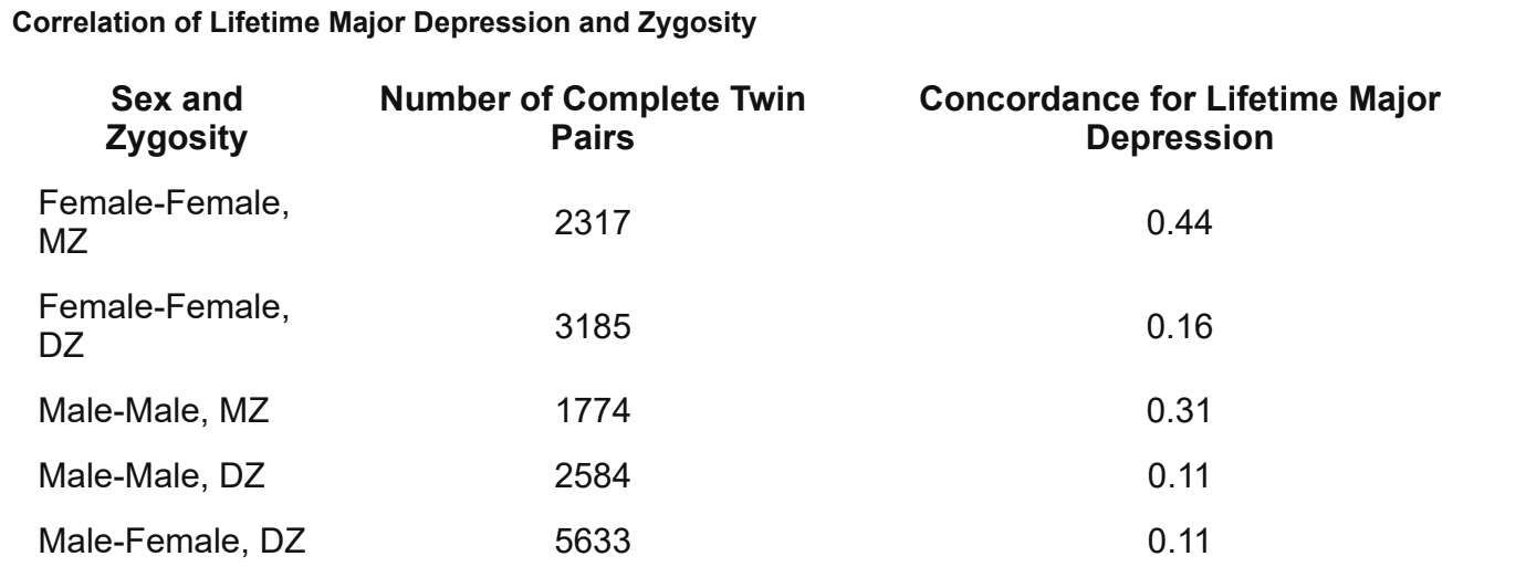 <ul><li><p>The results indicate that the concordance rates for major depression were significantly higher in women than men. </p></li><li><p>the correlations were significantly higher in monozygotic than in dizygotic twins. </p></li></ul><ul><li><p>They also found no correlation between the number of years that the twins had lived together and lifetime major depression. </p></li><li><p>The estimated heritability of major depression was 0.38, in line with previous research.</p></li><li><p>There were also no significant differences seen in the roles of genetic and environmental factors in major depression in the three cohorts spanning birth years 1900-1958. </p><ul><li><p>Even when they split the entire cohort into pre and post World War II, there was no significant difference. </p></li></ul></li></ul><p></p><p></p><ul><li><p>This study suggests both that the heritability of major depression is higher in women than in men and that some genetic risk factors for major depression are sex-specific.</p></li><li><p> In addition, the study confirms the level of heritability of major depression found in other studies, strengthening the reliability of European twin studies.</p></li><li><p>genes play a role in depression as people with the same genes are predisposed to the same disorder</p></li></ul><p></p>